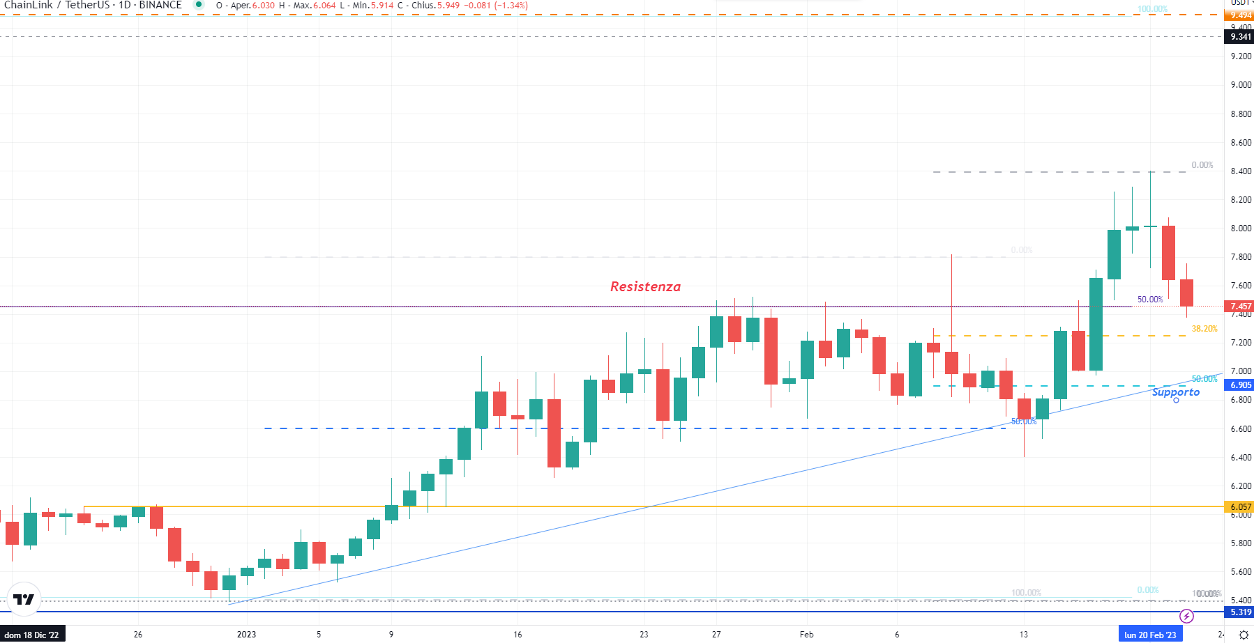 Chainlink (LINK)