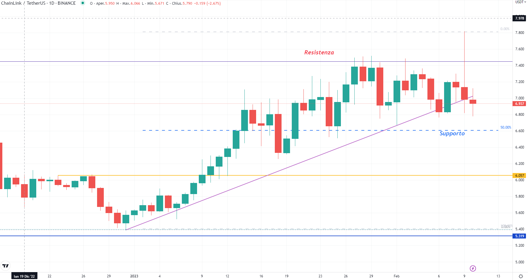 Chainlink (LINK) - daily 10-2-2023