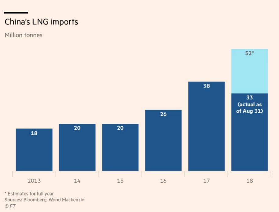 China LNG import