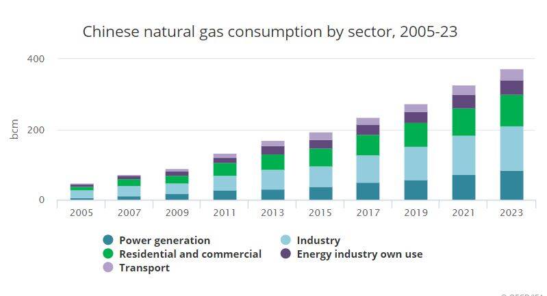 Chinese natural gas consumption by sector