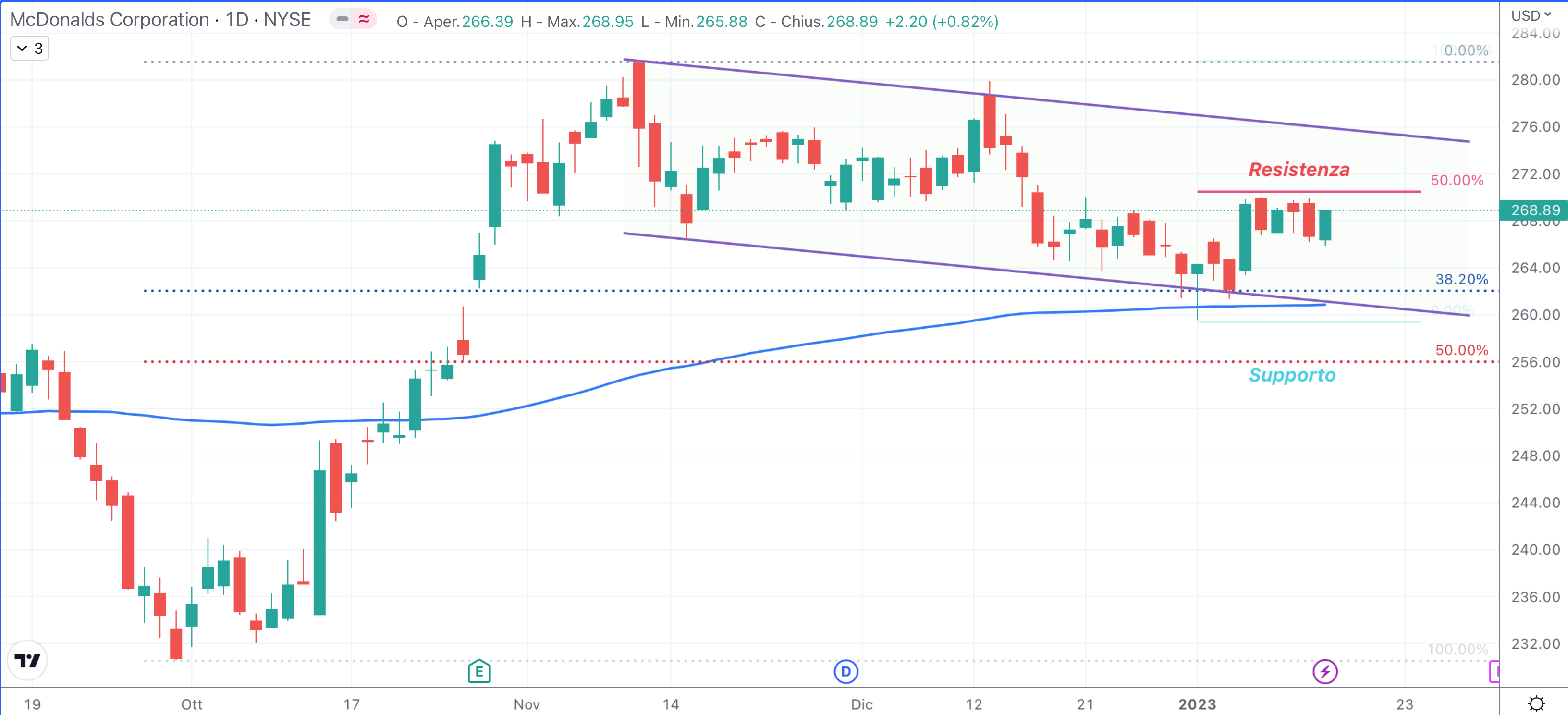 McDonald's (MCD) - del 16 bGennaio 2023