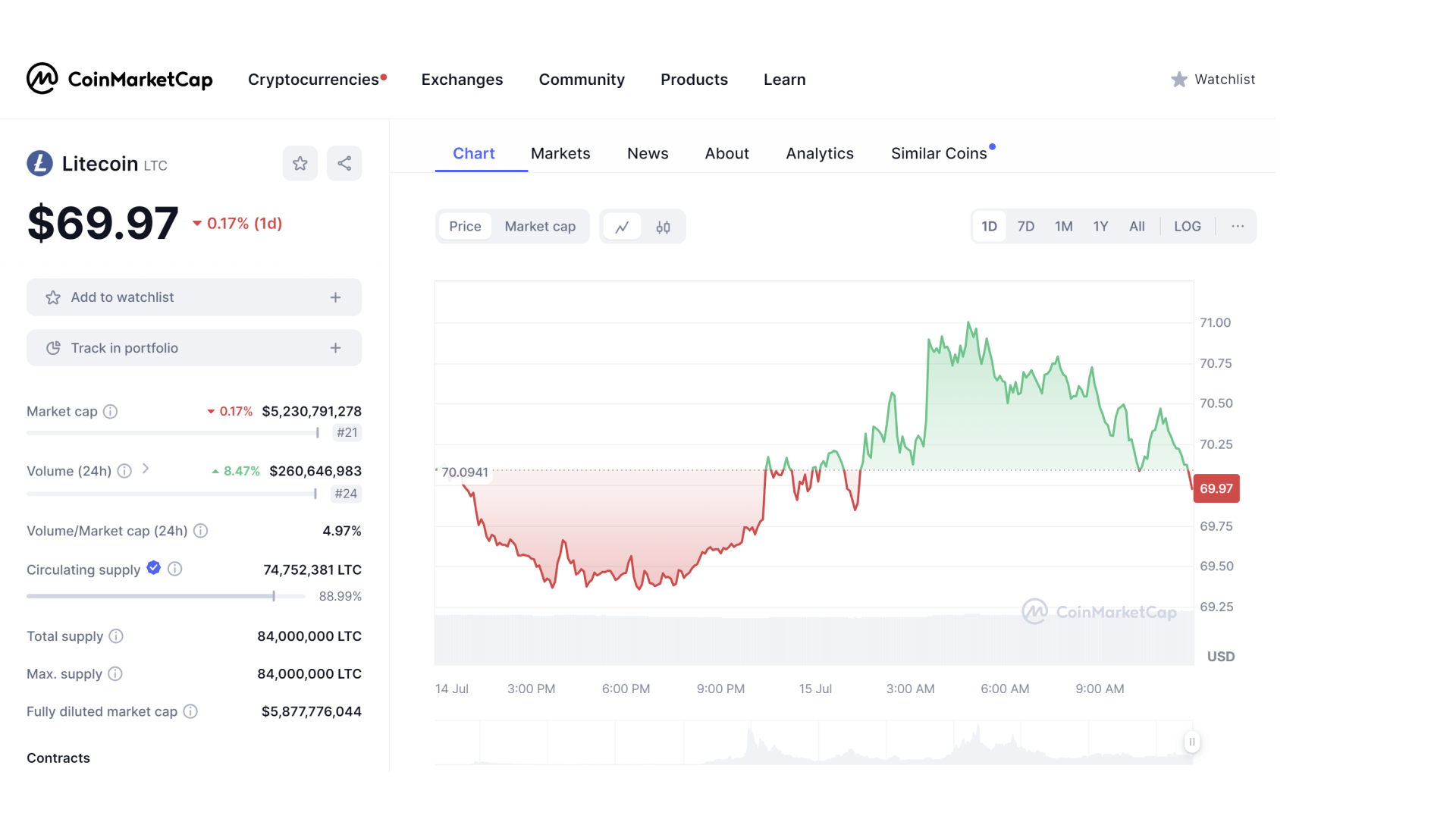 Grafico di LTC su CoinMarketCap al momento dell'operazione