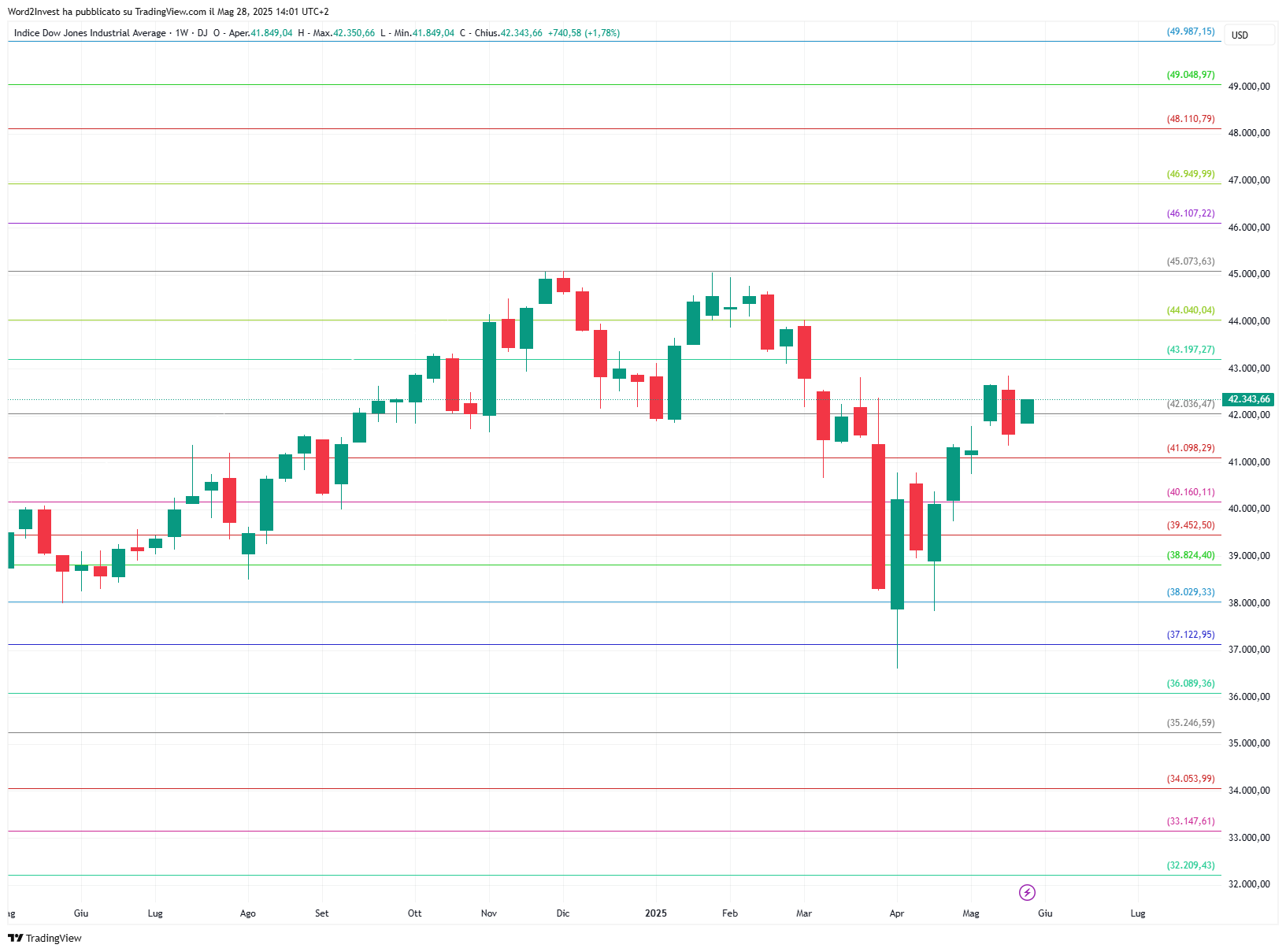 Grafico settimanale Dow Jones
