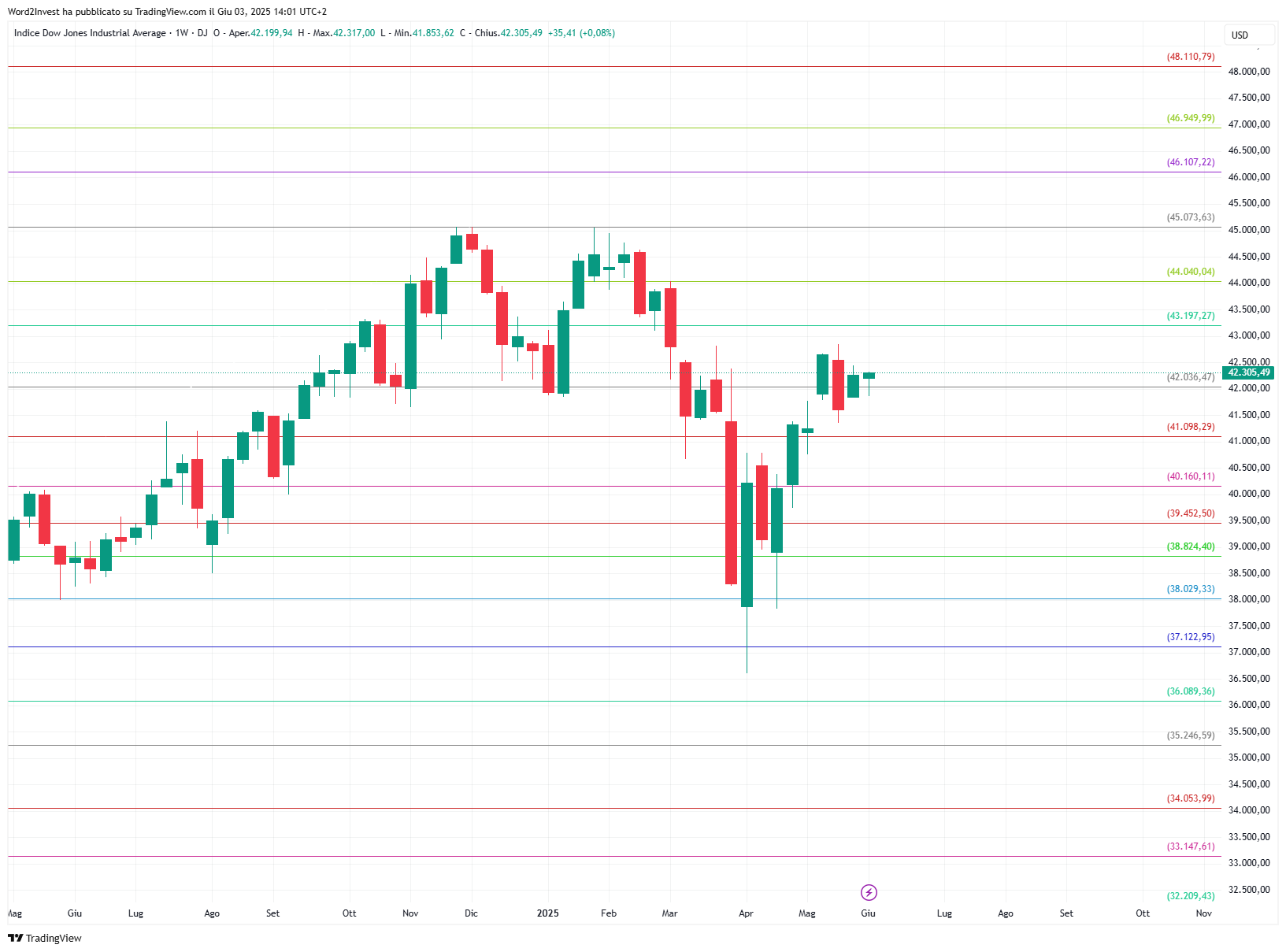 Grafico settimanale Dow Jones