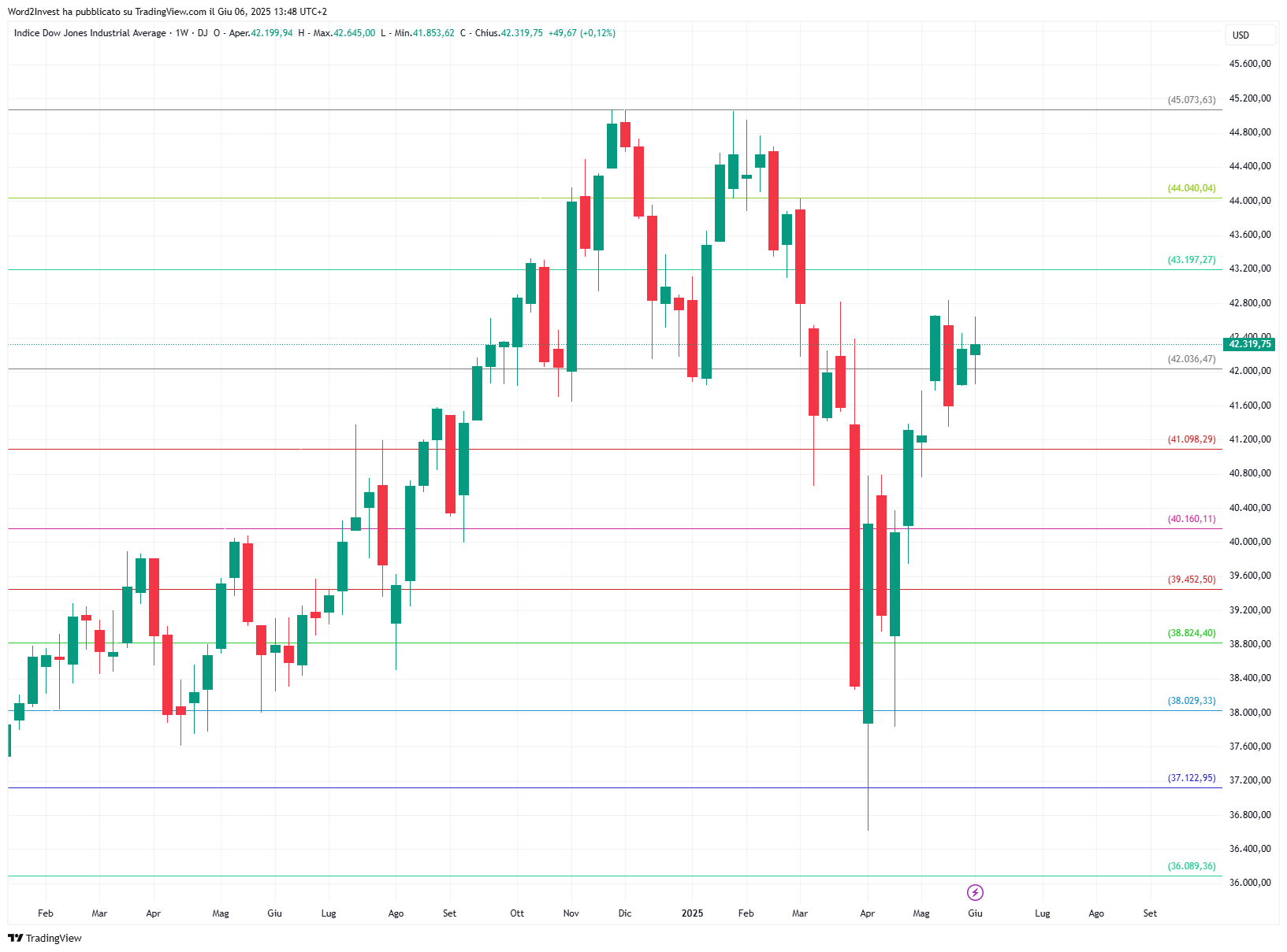 Grafico settimanale Dow Jones