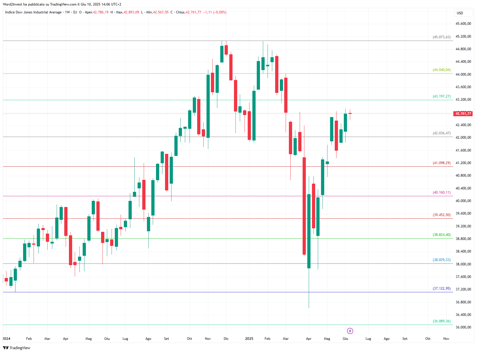 Grafico settimanale Dow Jones