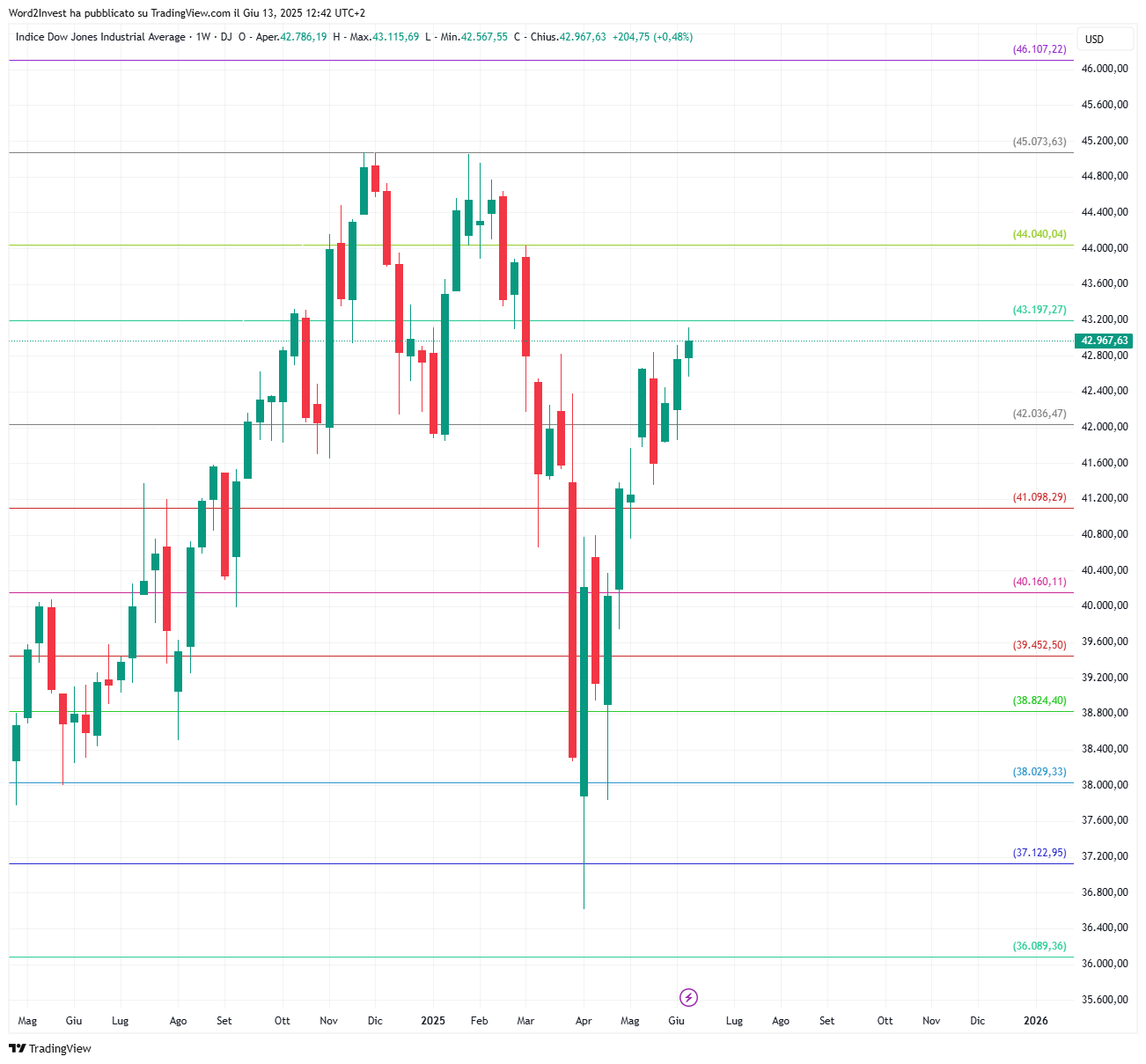 Grafico settimanale Dow Jones