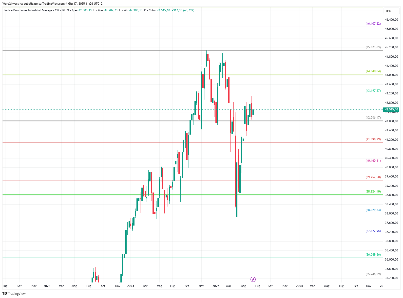 Grafico settimanale Dow Jones