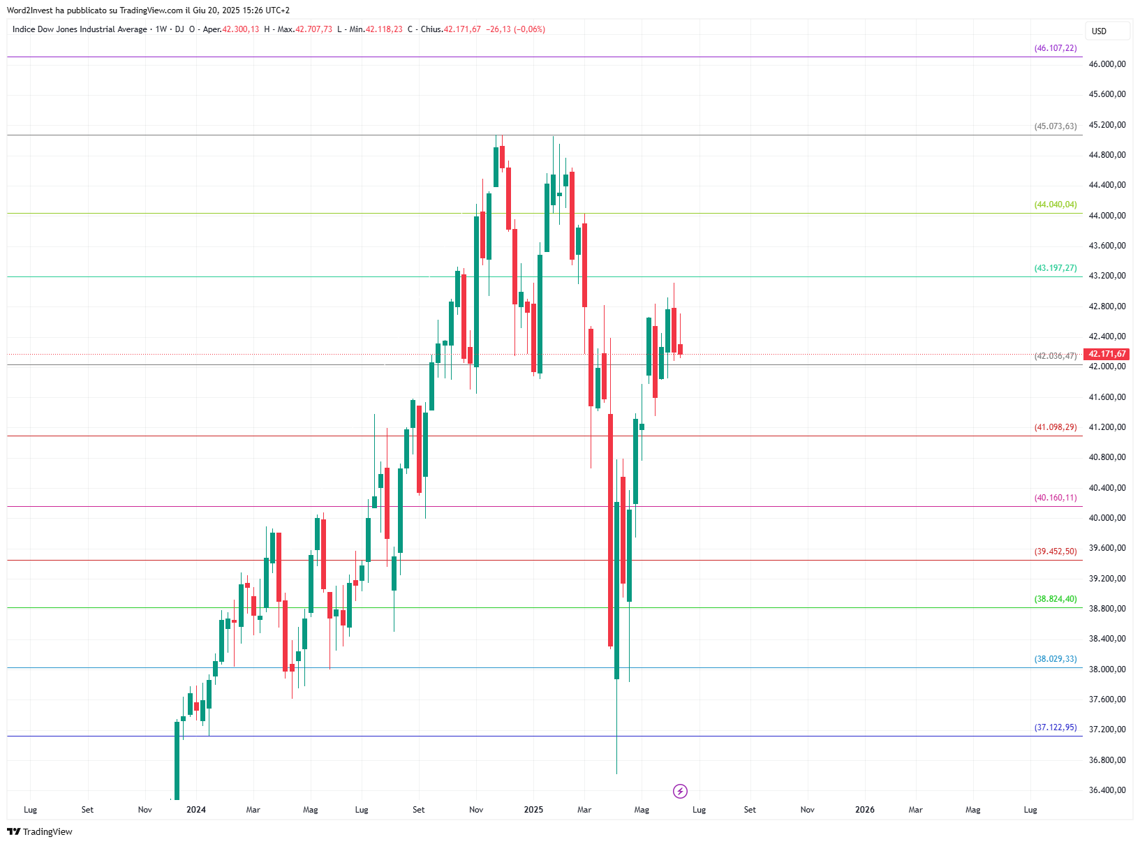 Grafico settimanale Dow Jones