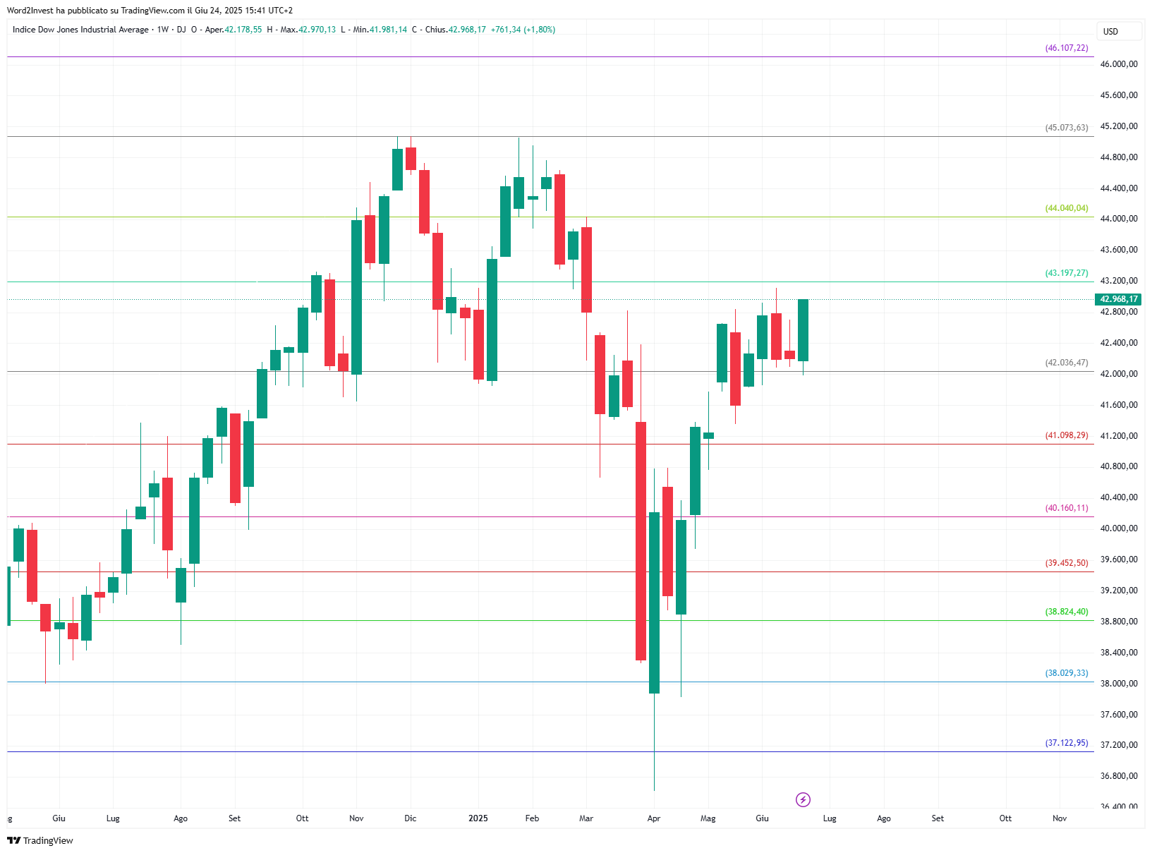 Grafico settimanale Dow Jones