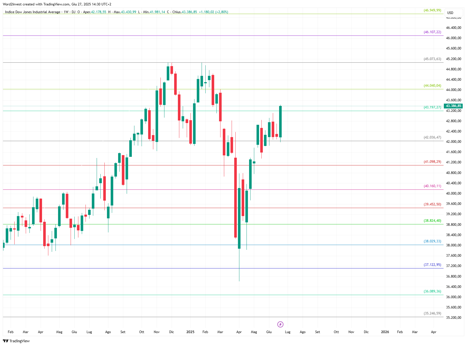 Grafico settimanale Dow Jones