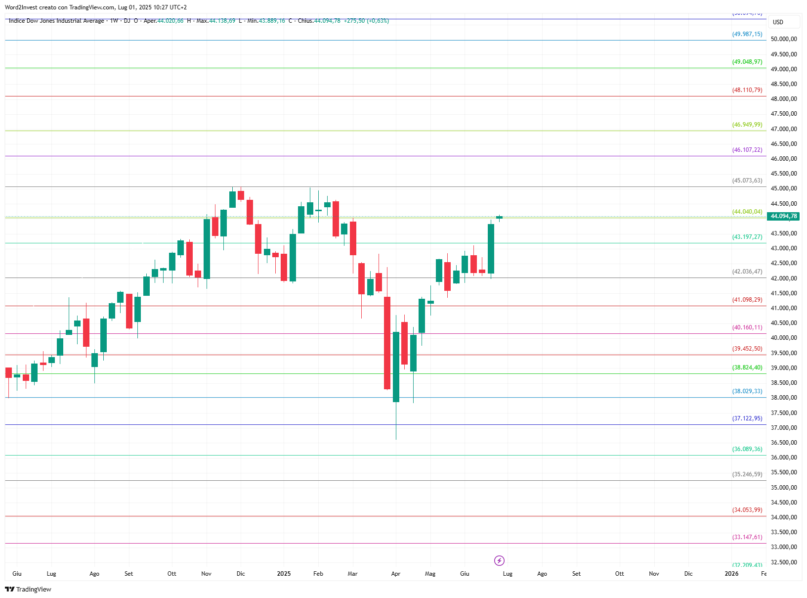 Grafico settimanale Dow Jones