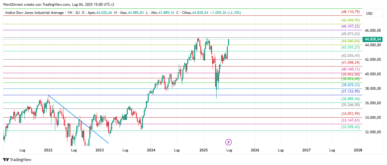 Grafico settimanale Dow Jones