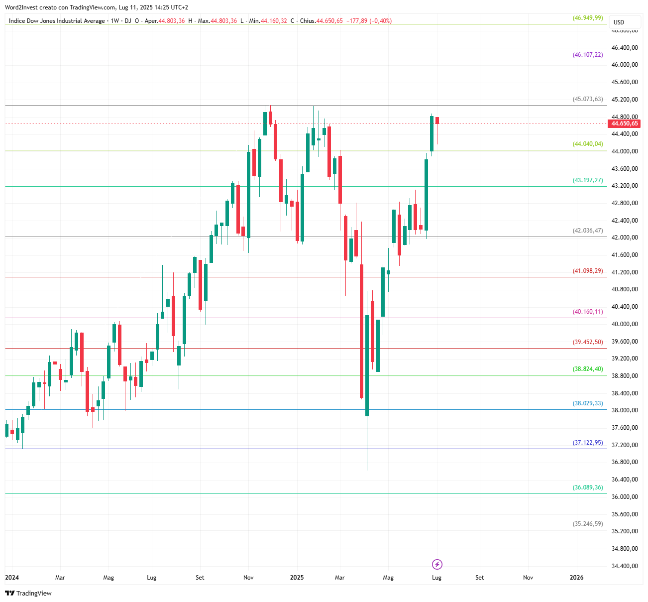 Grafico settimanale Dow Jones