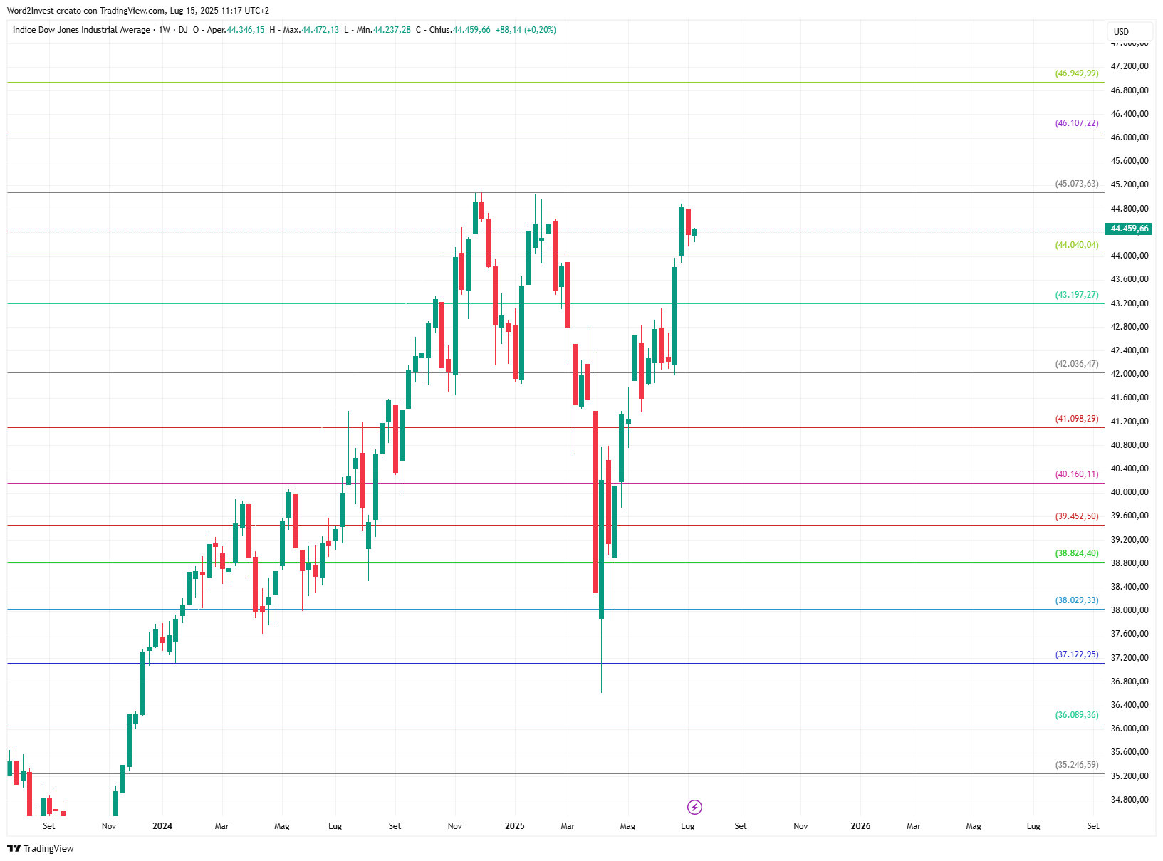 Grafico settimanale Dow Jones