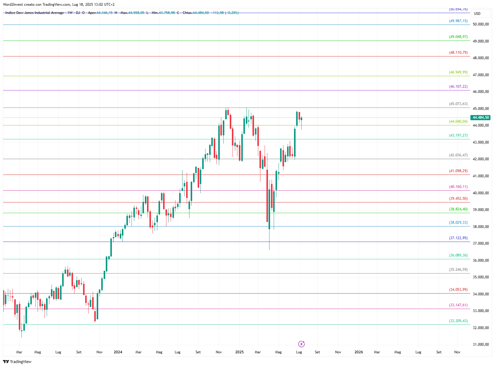 Grafico settimanale Dow Jones