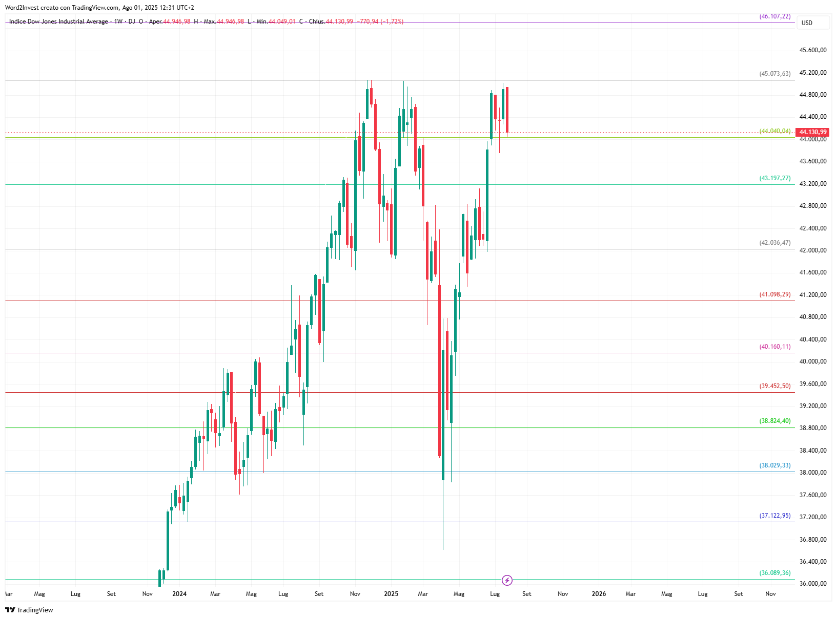 Grafico settimanale Dow Jones