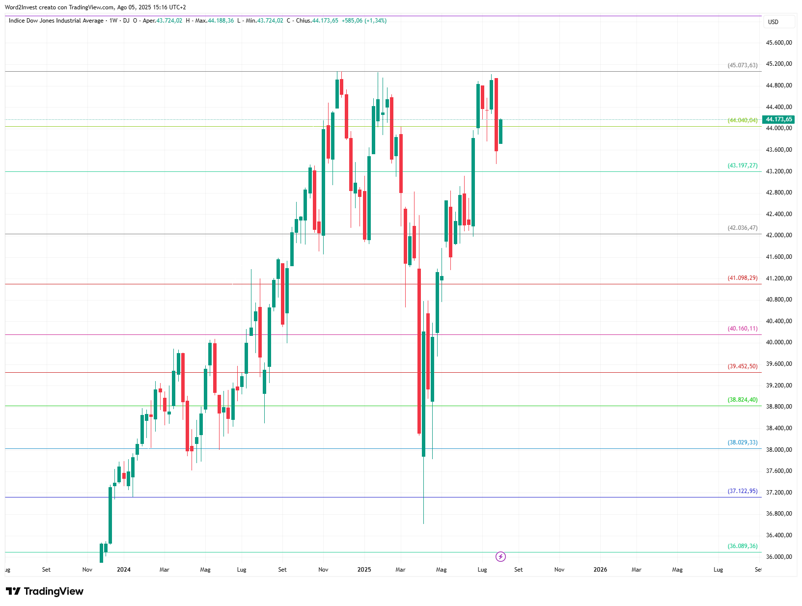 Grafico settimanale Dow Jones