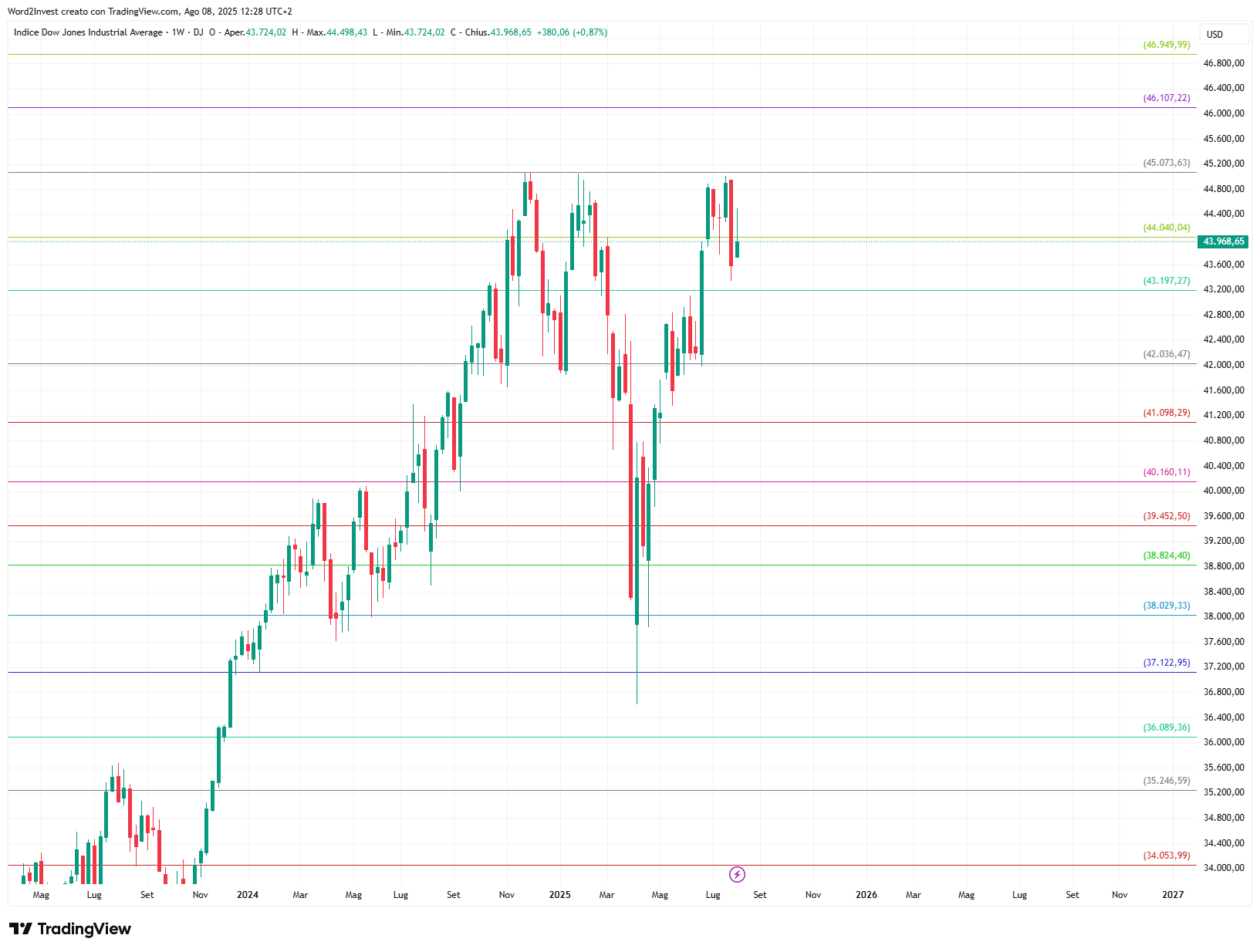 Grafico settimanale Dow Jones