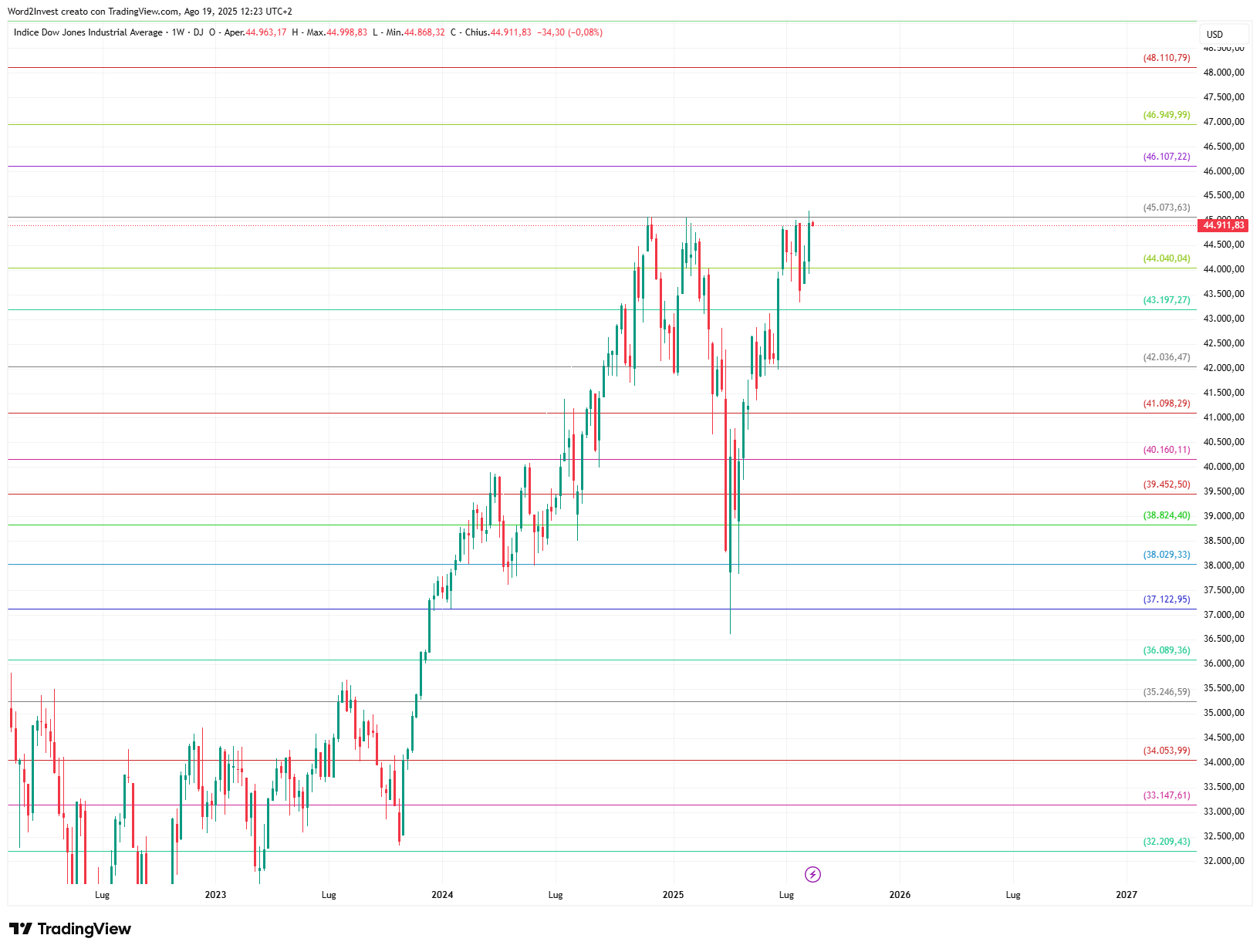 Grafico settimanale Dow Jones