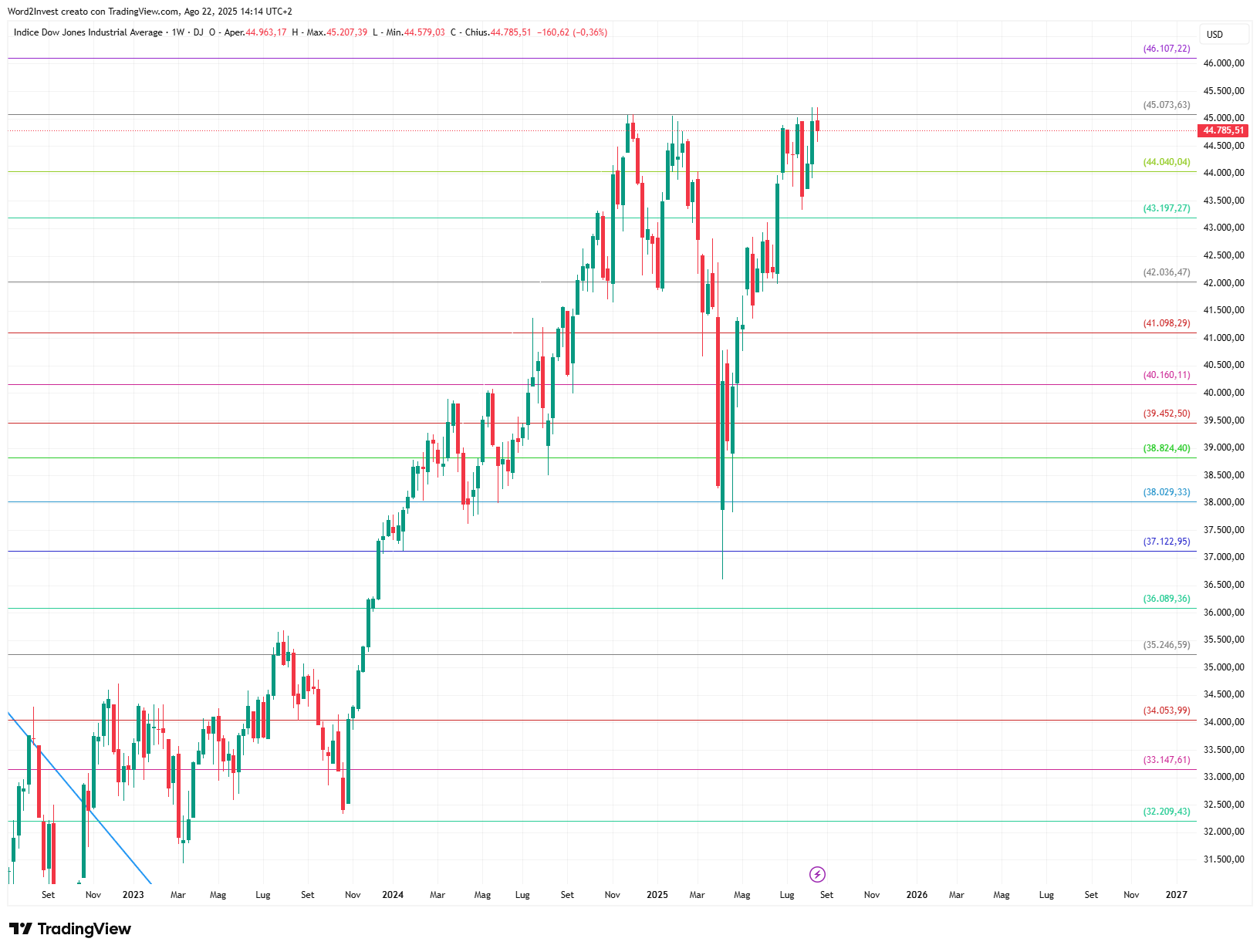 Grafico settimanale Dow Jones
