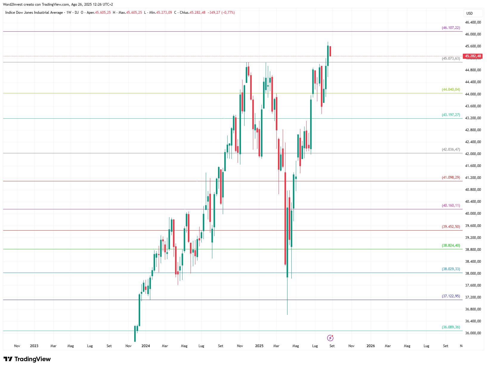 Grafico settimanale Dow Jones