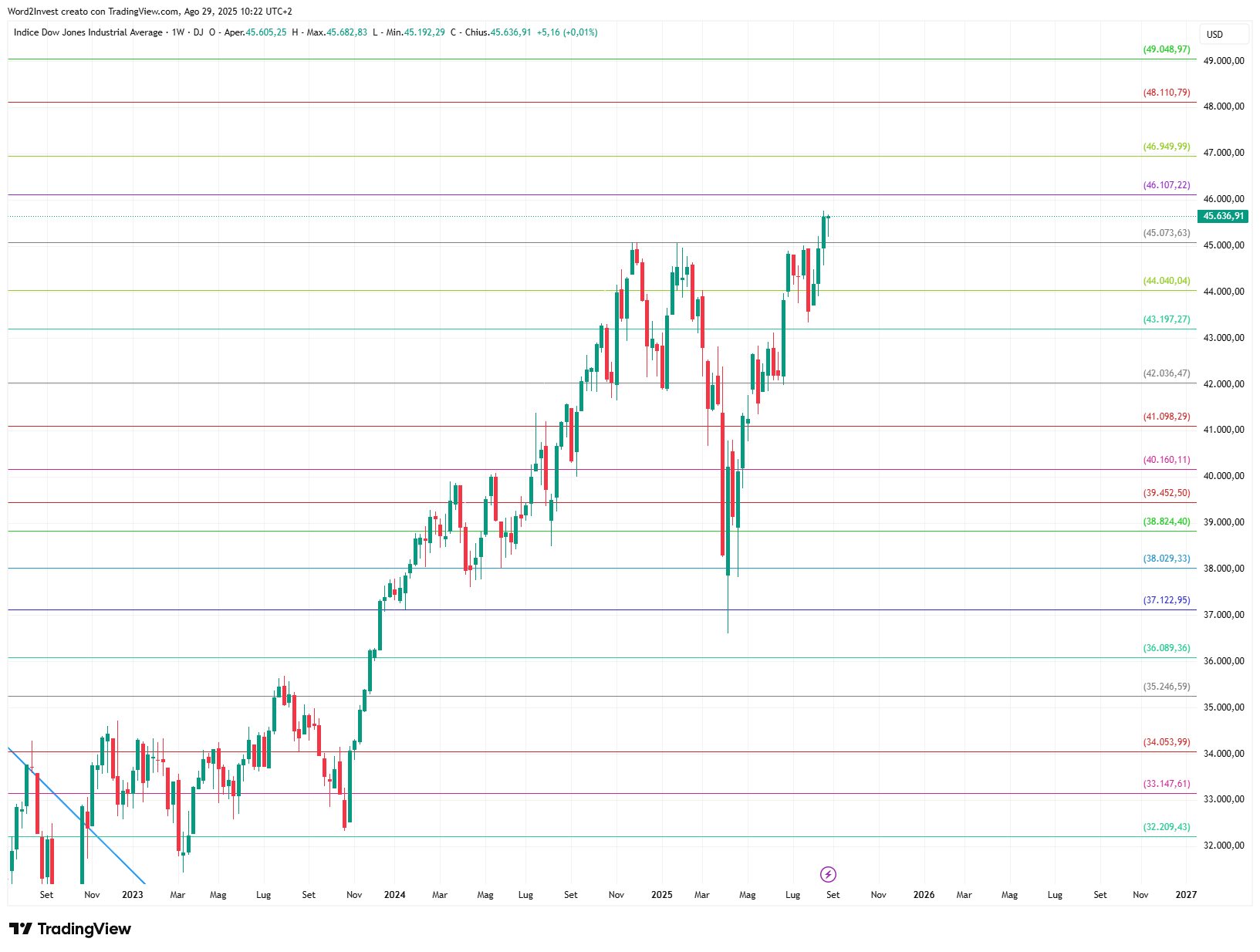 Grafico settimanale Dow Jones