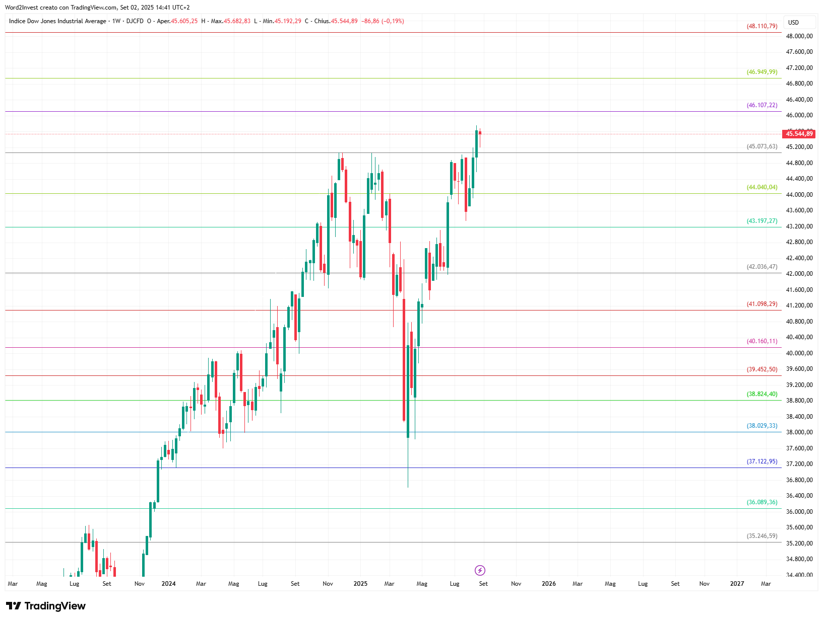 Grafico settimanale Dow Jones