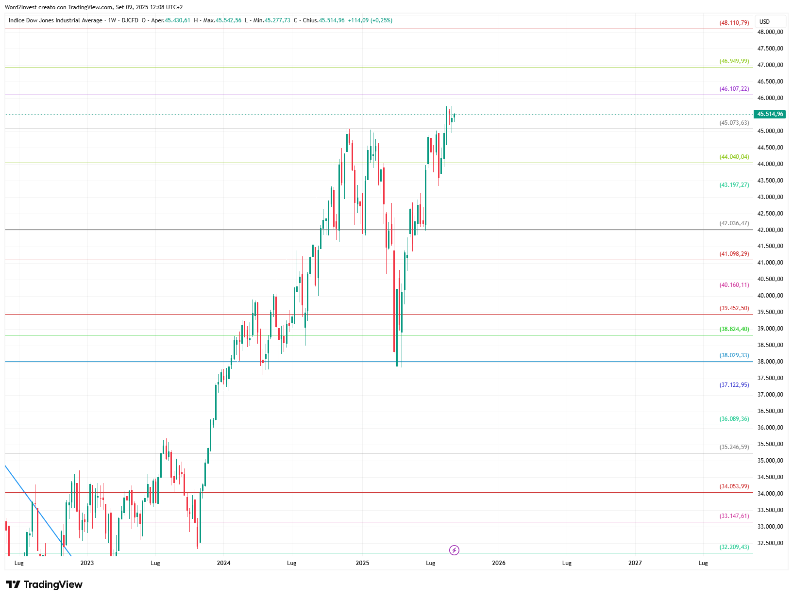 Grafico settimanale Dow Jones