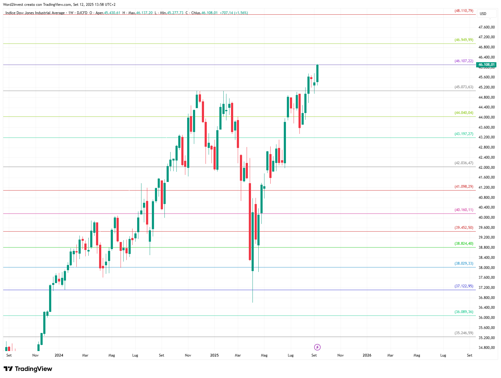 Grafico settimanale Dow Jones