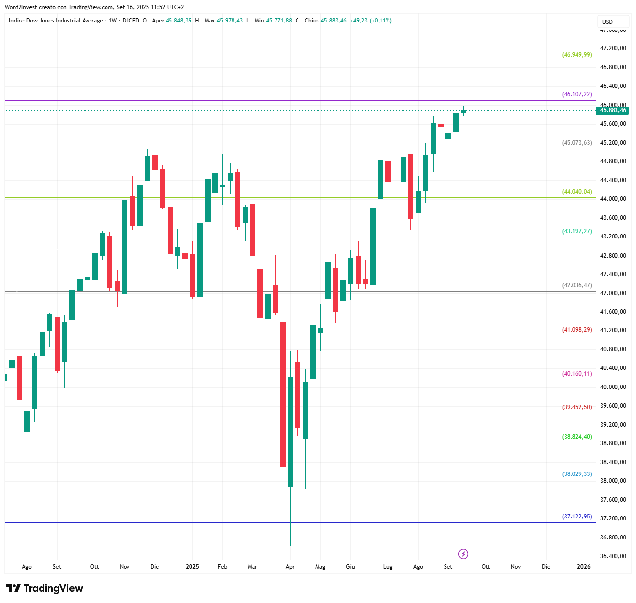 Grafico settimanale Dow Jones