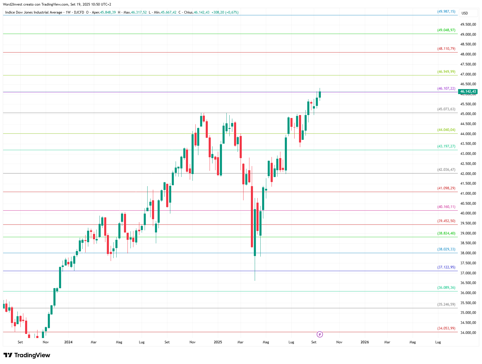 Grafico settimanale Dow Jones