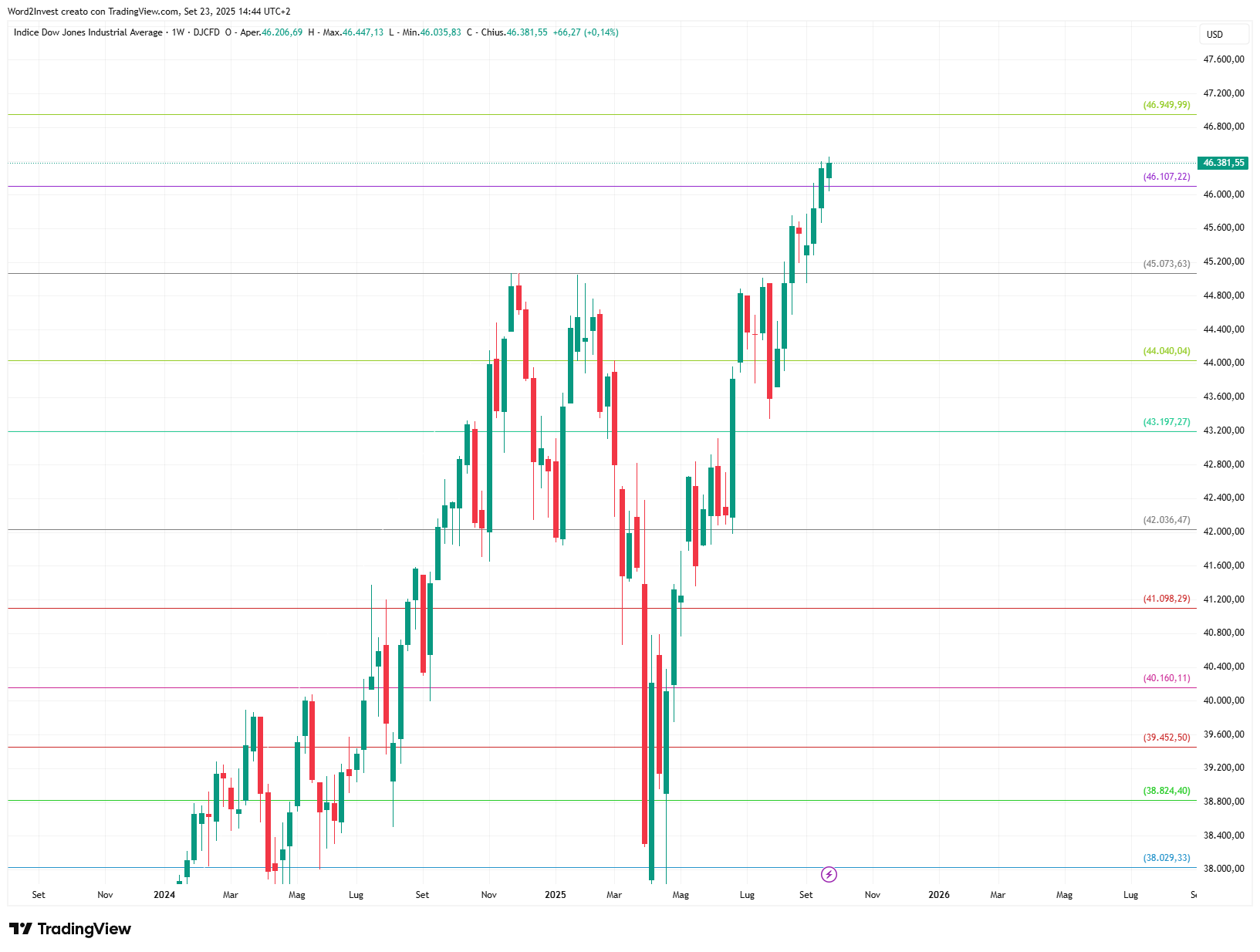 Grafico settimanale Dow Jones