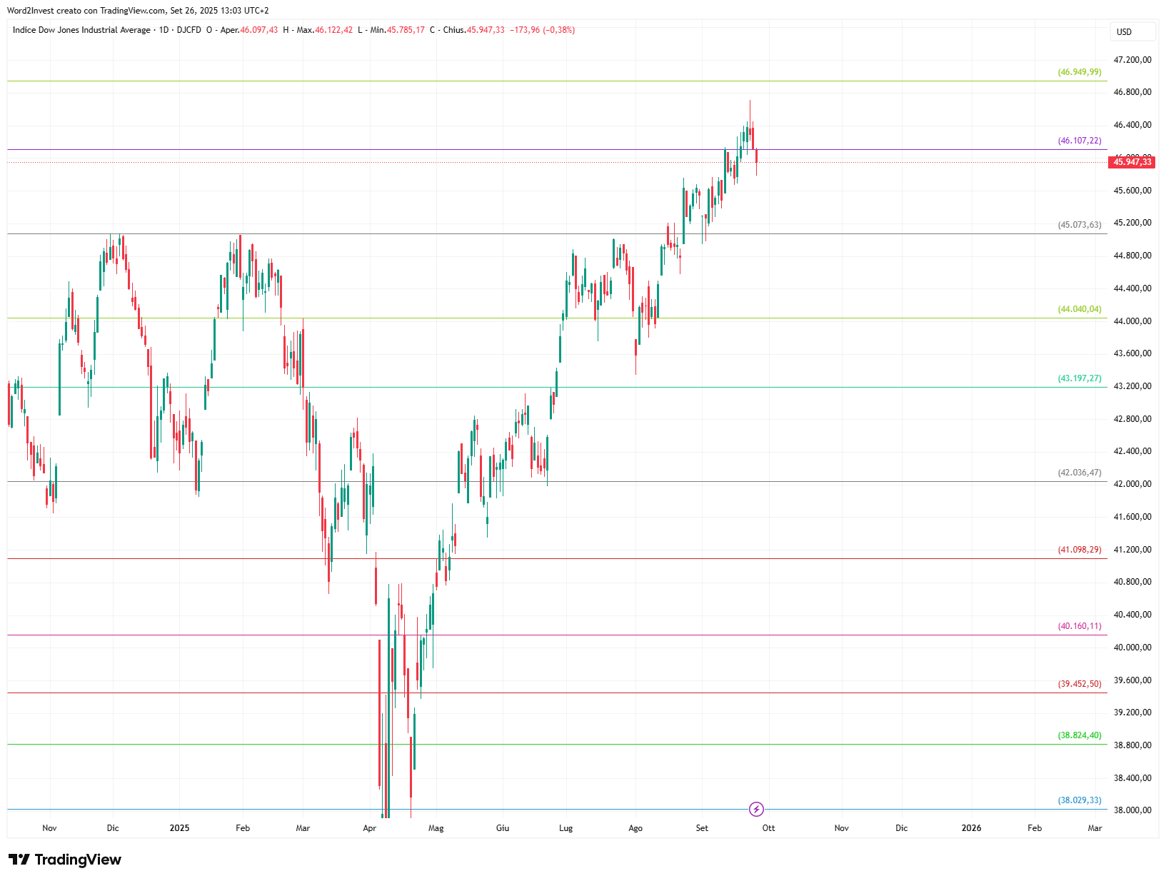 Grafico giornaliero Dow Jones
