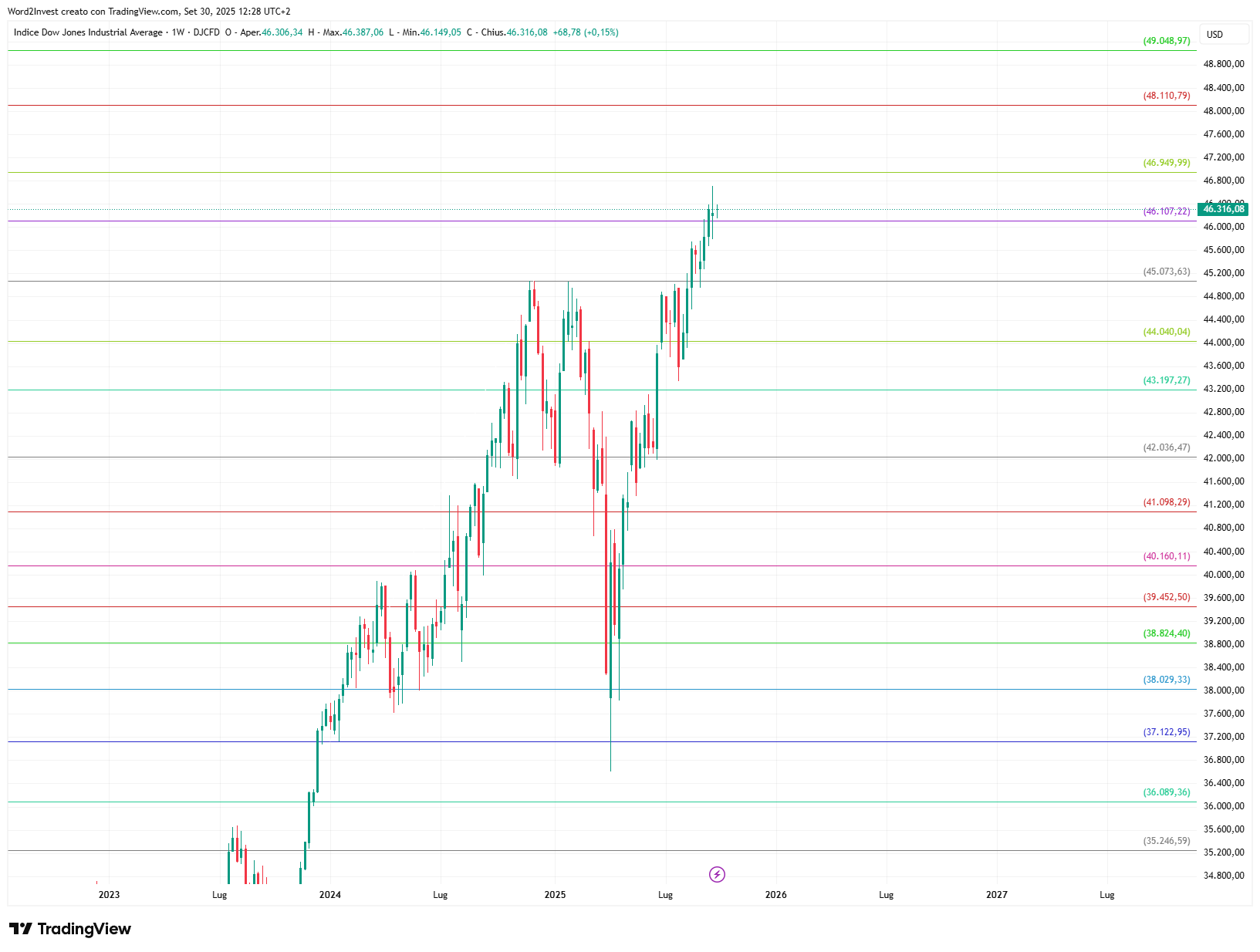 Grafico settimanale Dow Jones