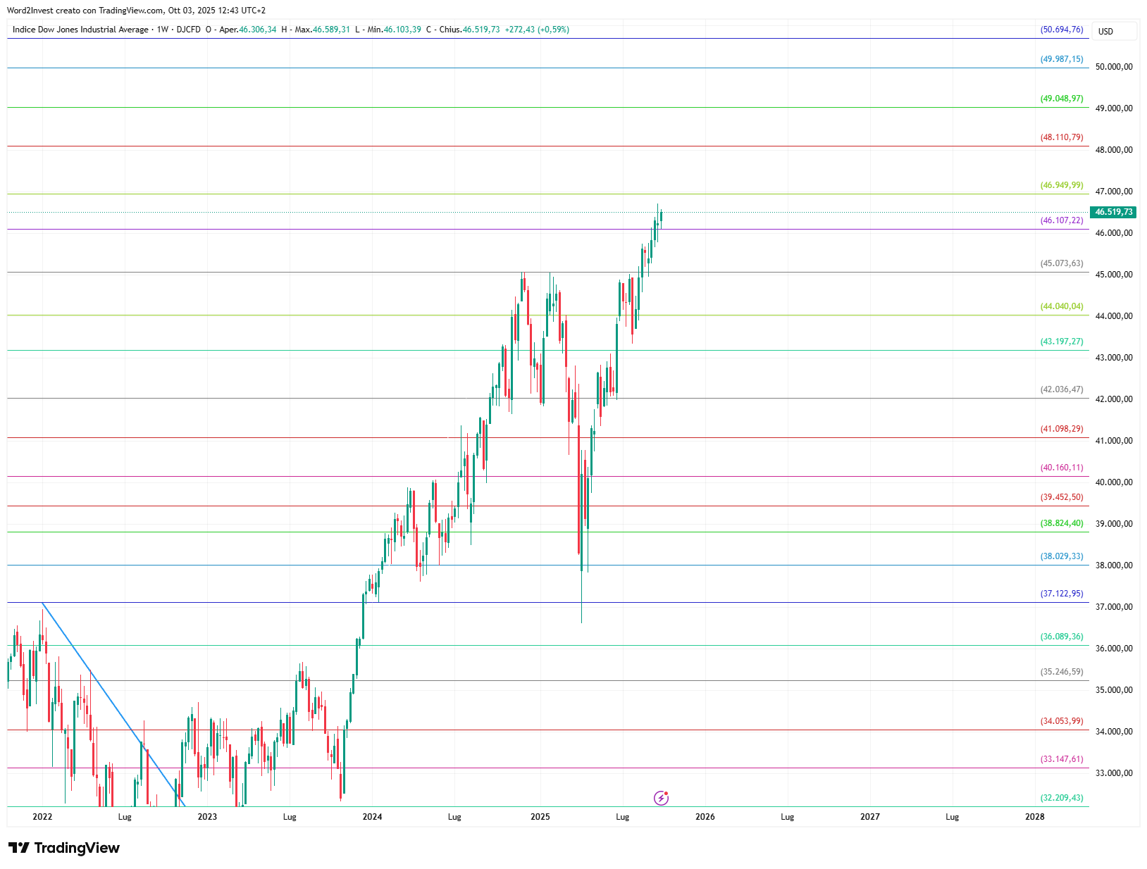 Grafico settimanale Dow Jones