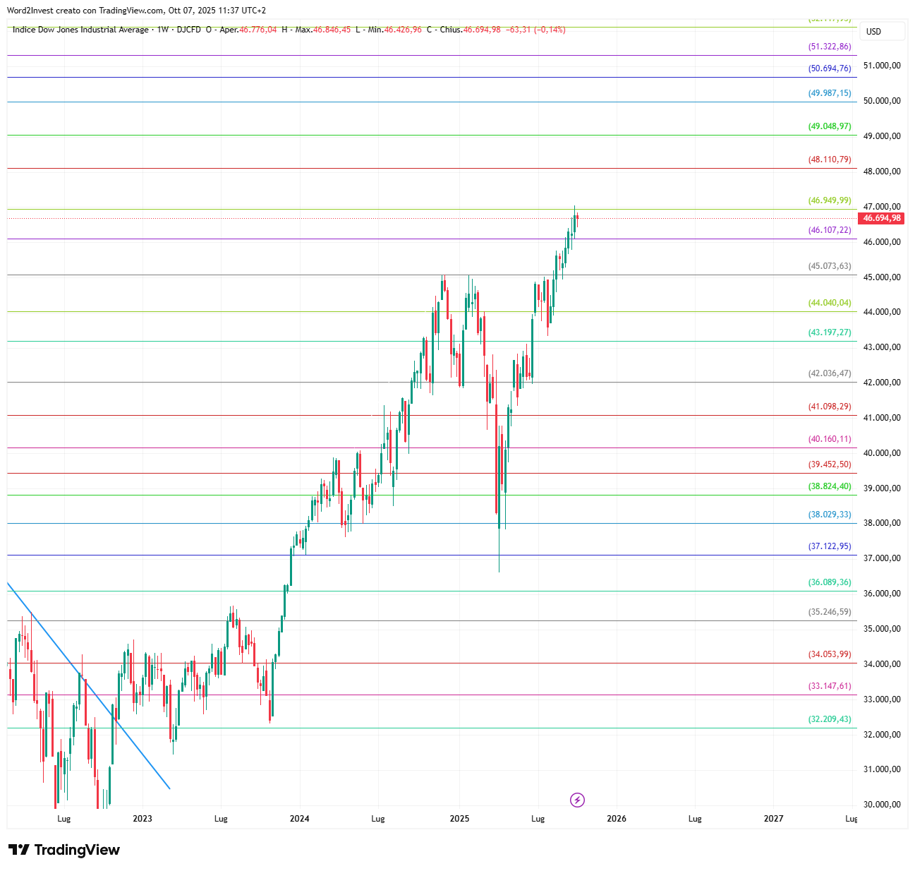 Grafico settimanale Dow Jones