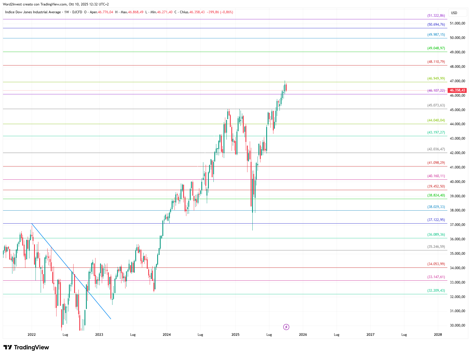 Grafico settimanale Dow Jones