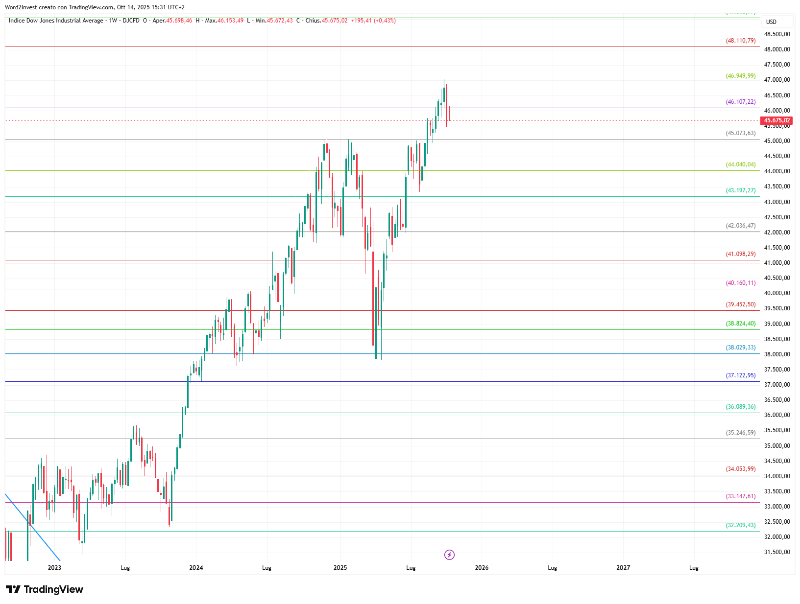 Grafico settimanale Dow Jones