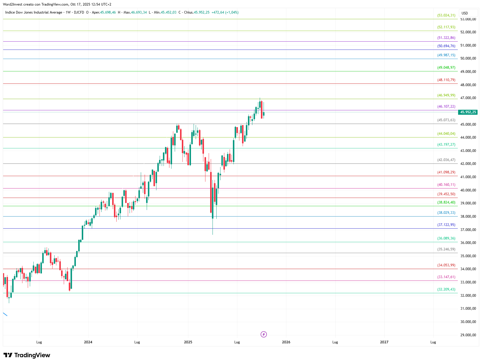 Grafico settimanale Dow Jones