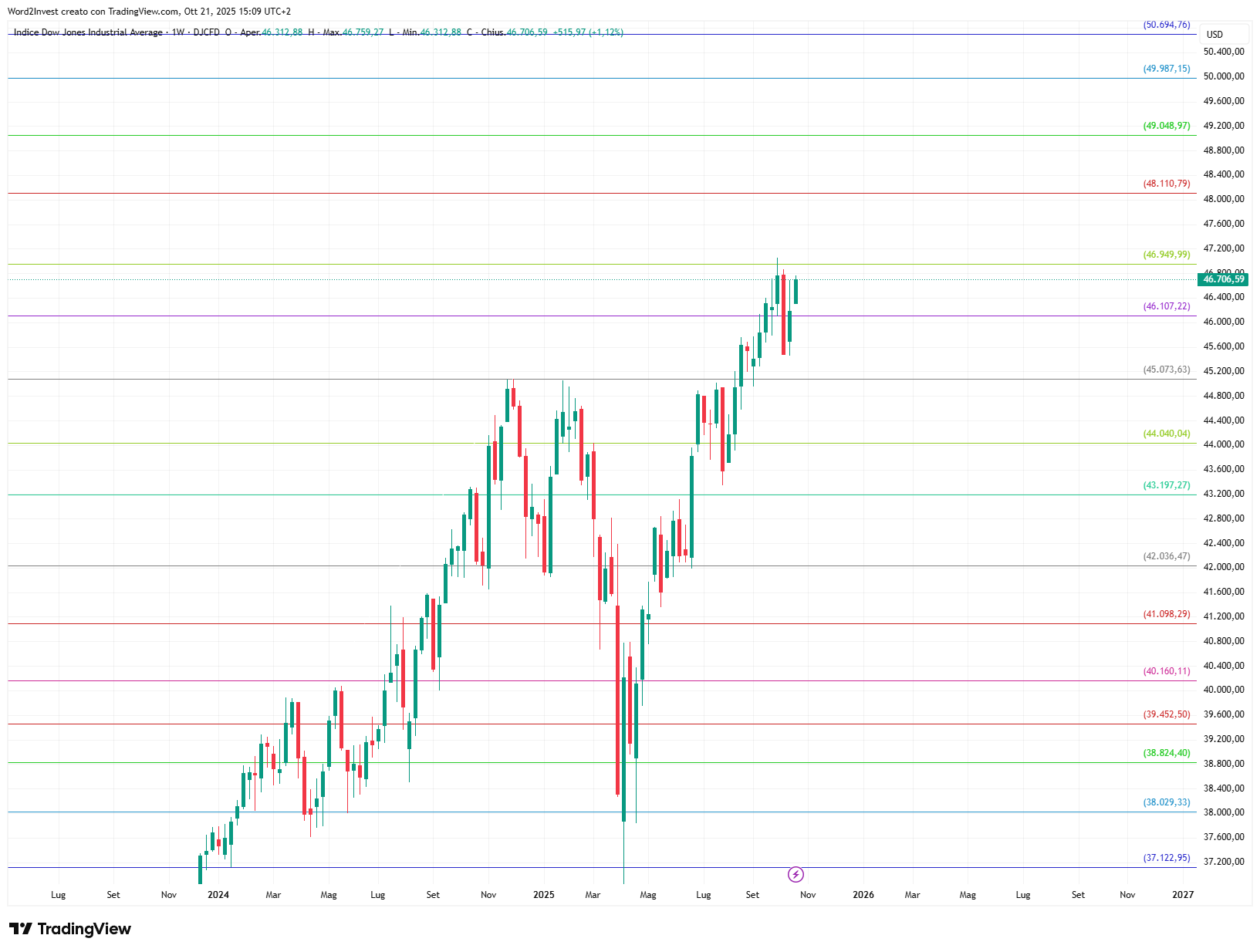 Grafico settimanale Dow Jones