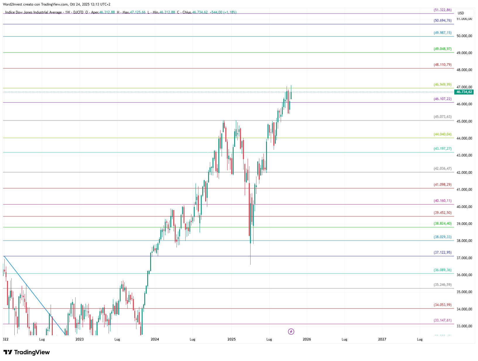 Grafico settimanale Dow Jones