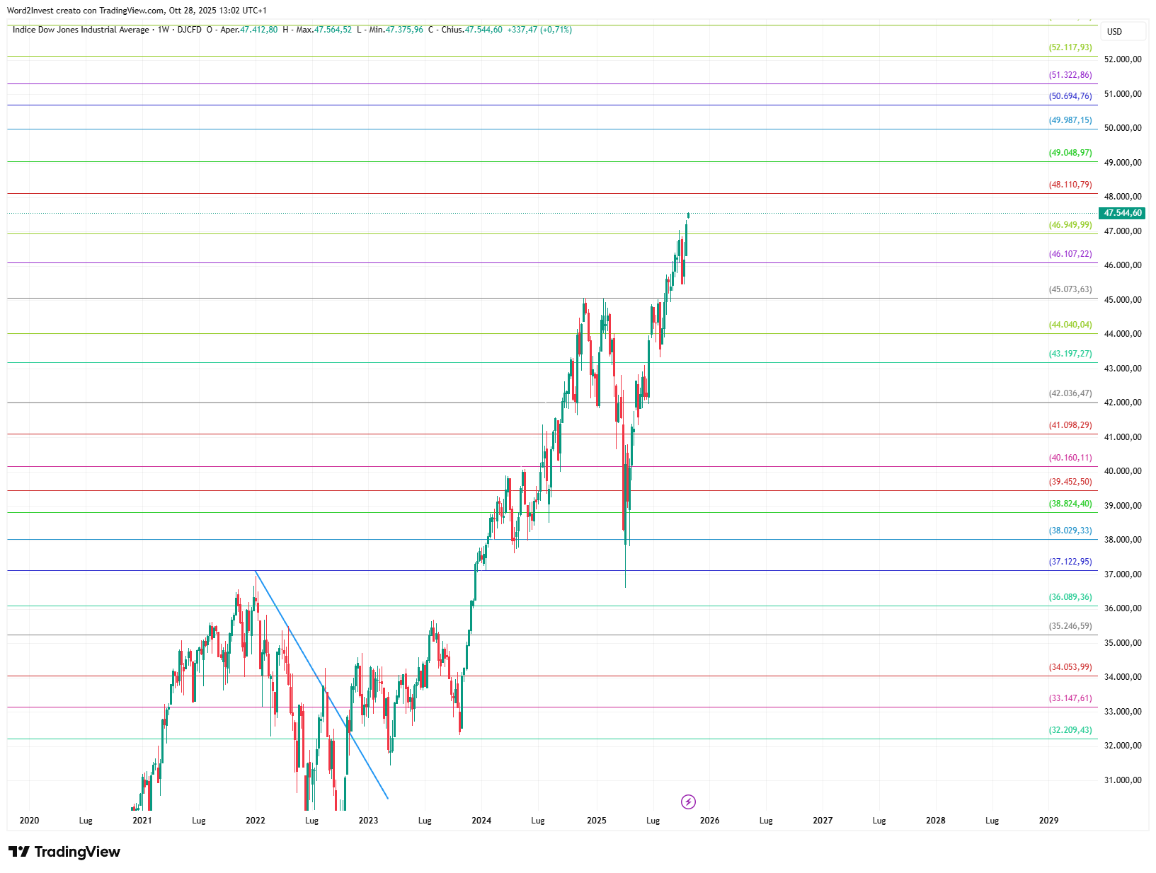 Grafico settimanale Dow Jones