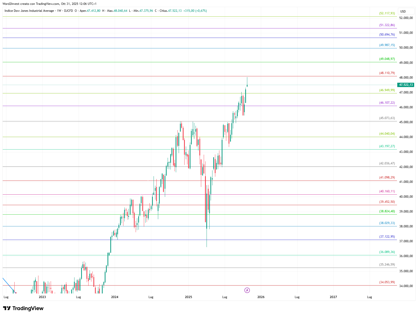Grafico settimanale Dow Jones