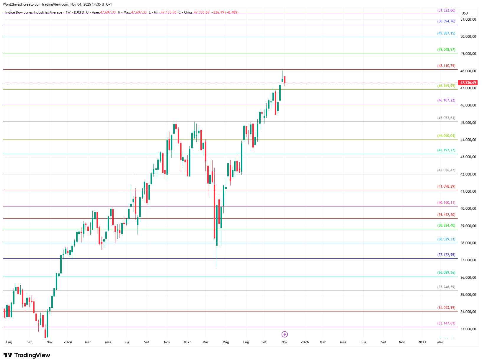 Grafico settimanale Dow Jones