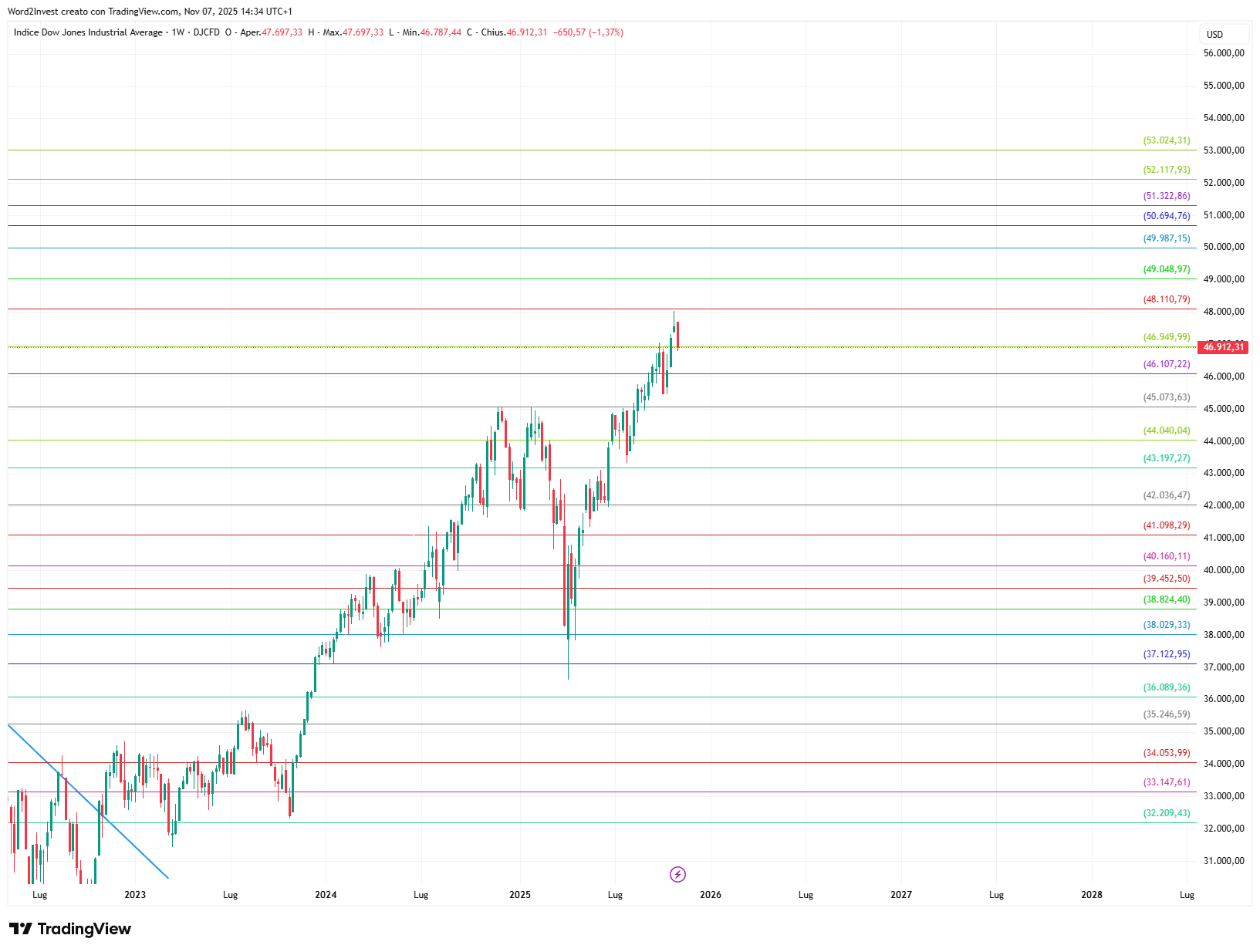 Grafico settimanale Dow Jones