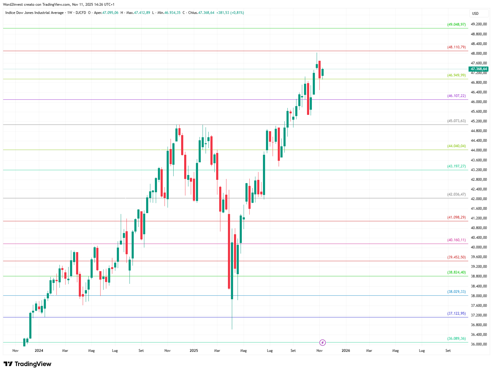 Grafico settimanale Dow Jones