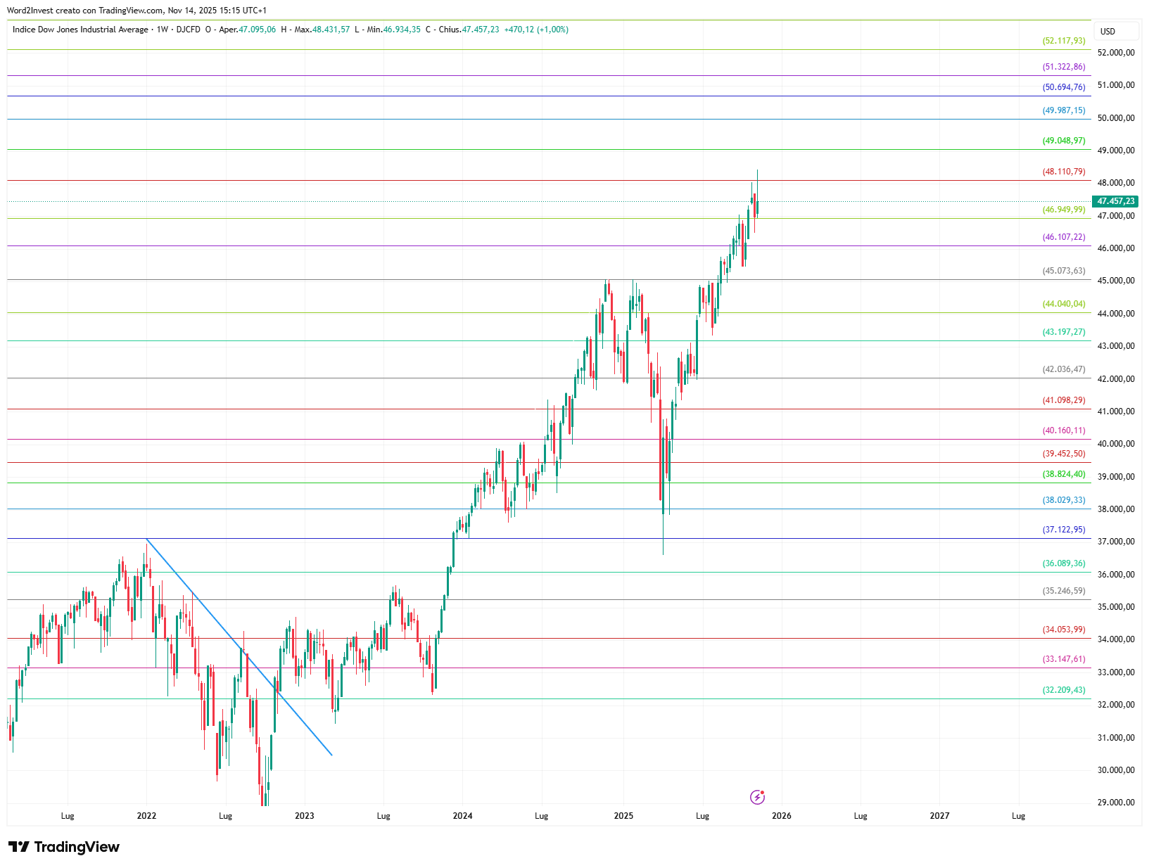Grafico settimanale Dow Jones