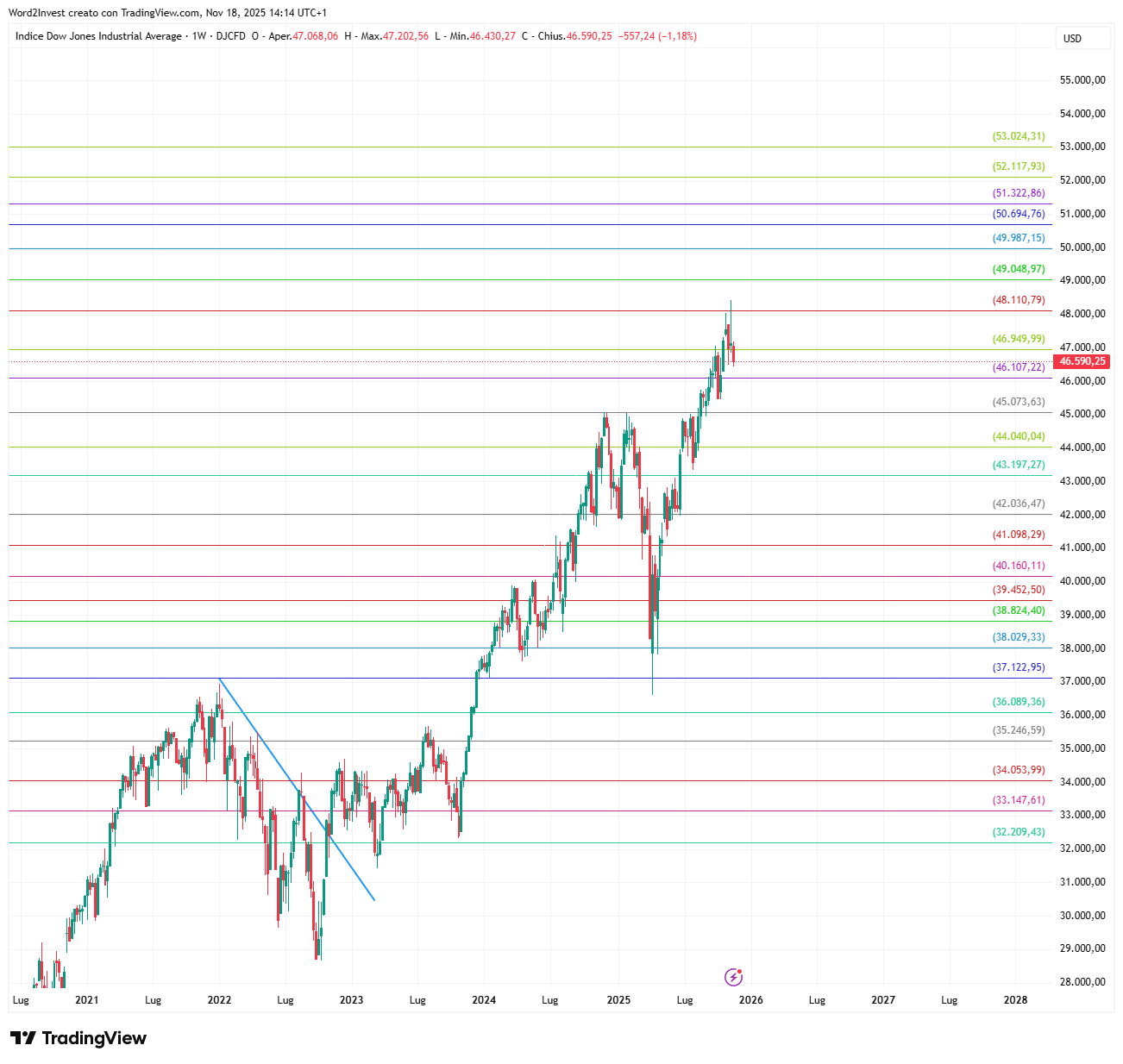 Grafico settimanale Dow Jones