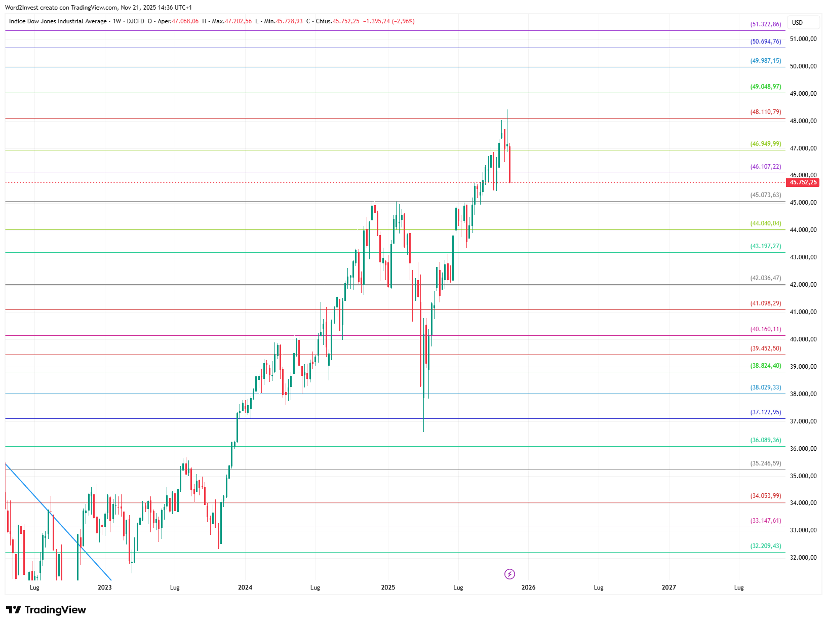 Grafico settimanale Dow Jones